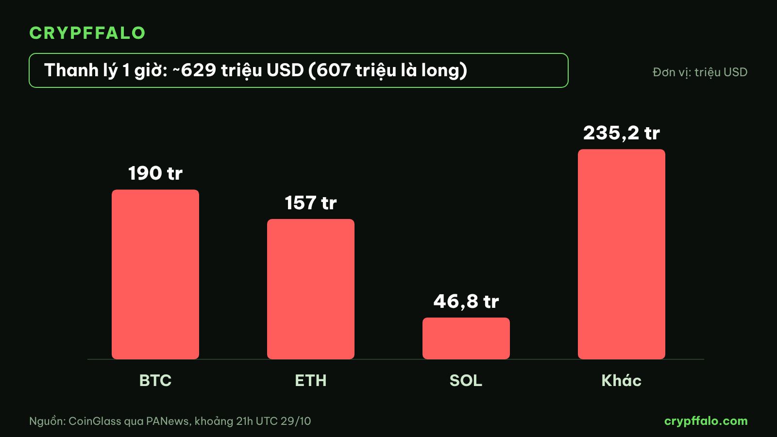Thanh lý crypto trong một giờ sau tin Binance