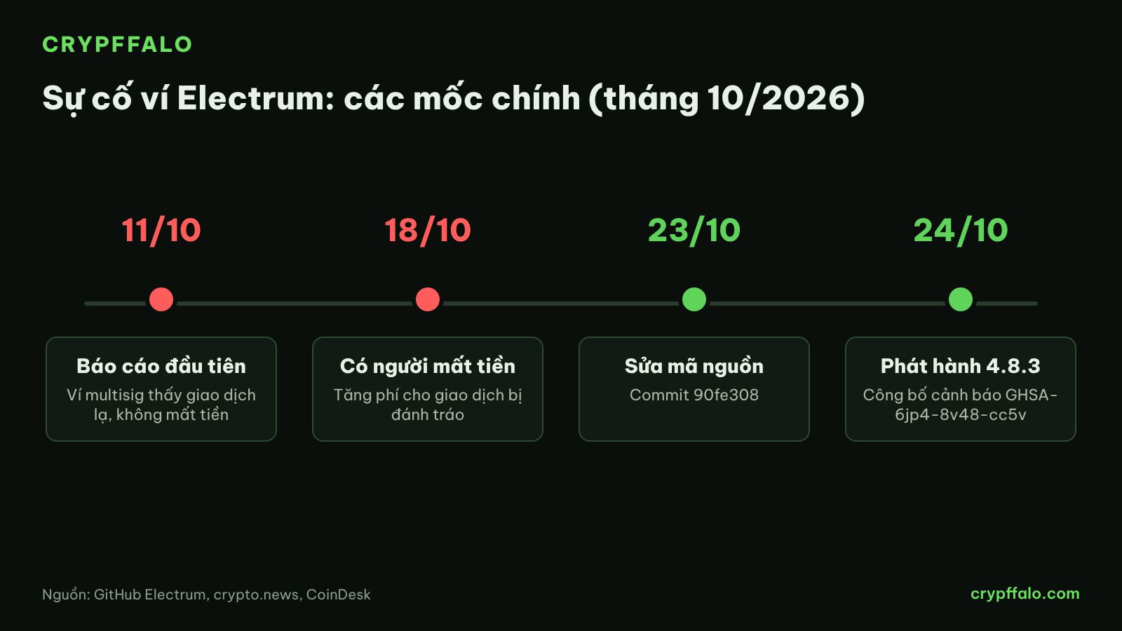 Mốc thời gian sự cố ví Electrum tháng 10