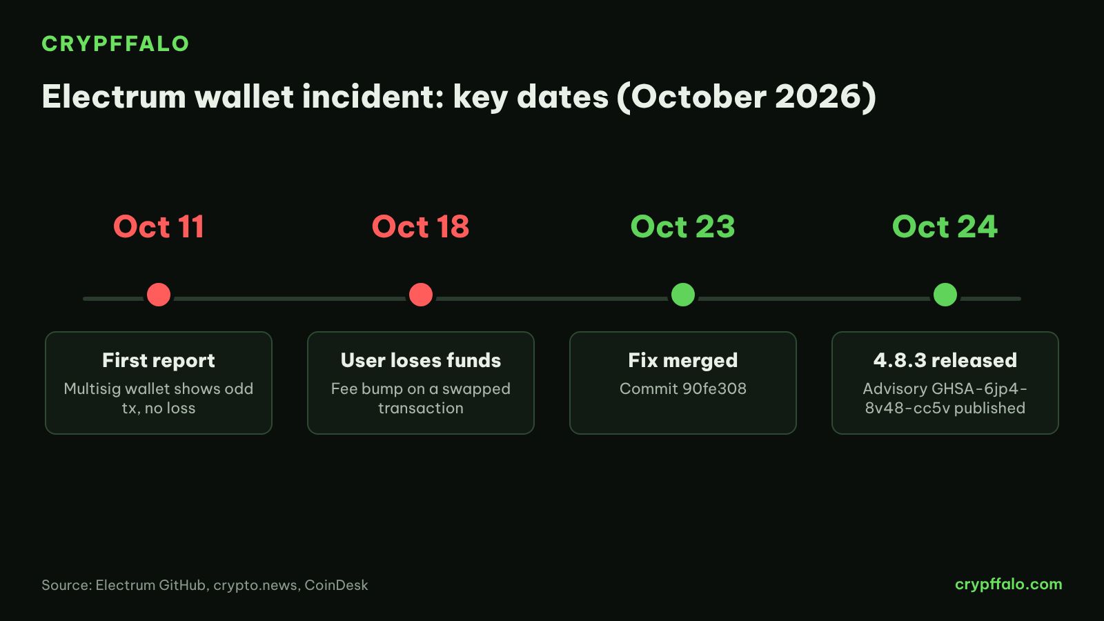 Timeline of the Electrum wallet incident in October