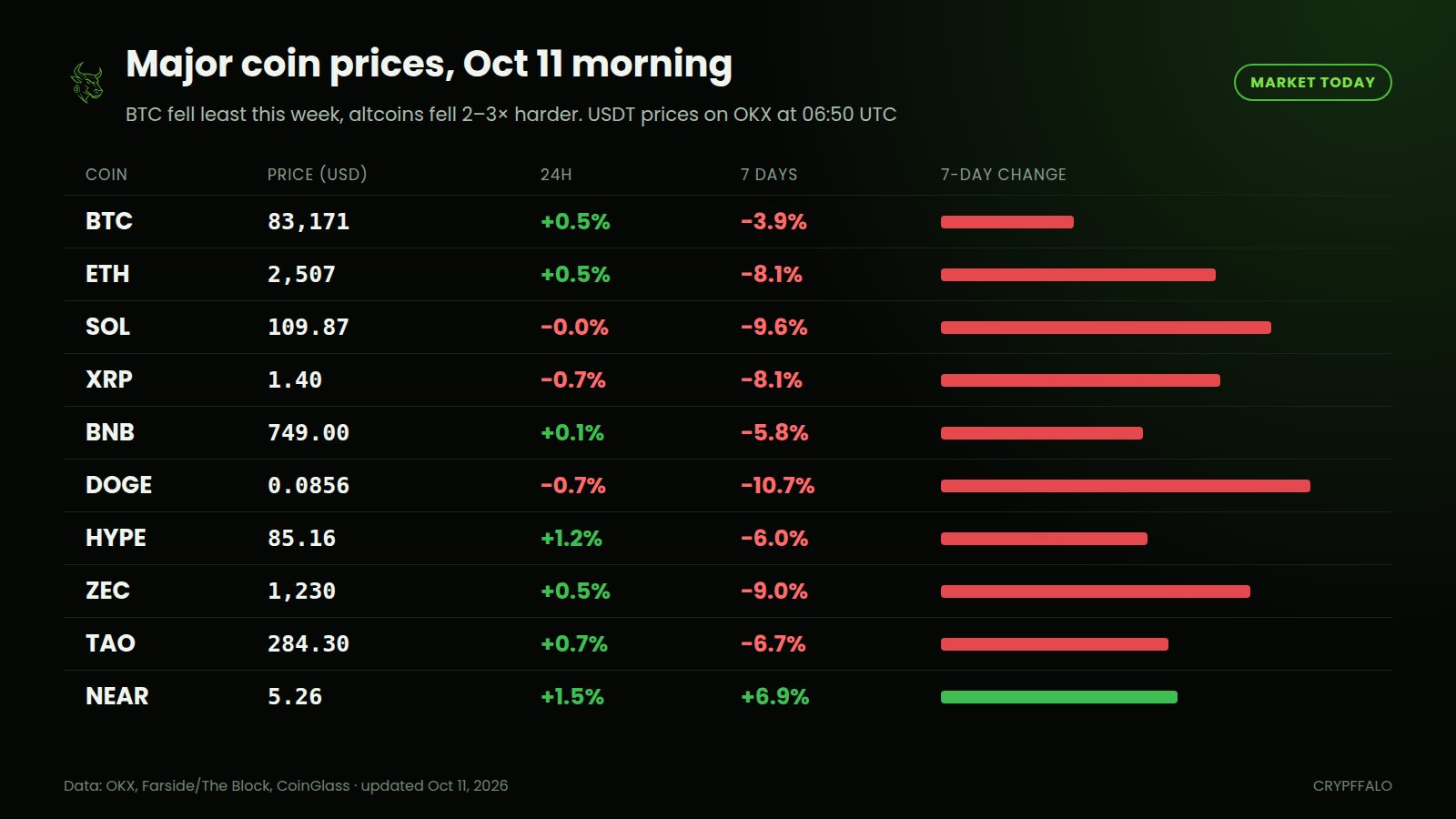 Major coin prices on the morning of Oct 11, 2026: 24-hour and 7-day changes