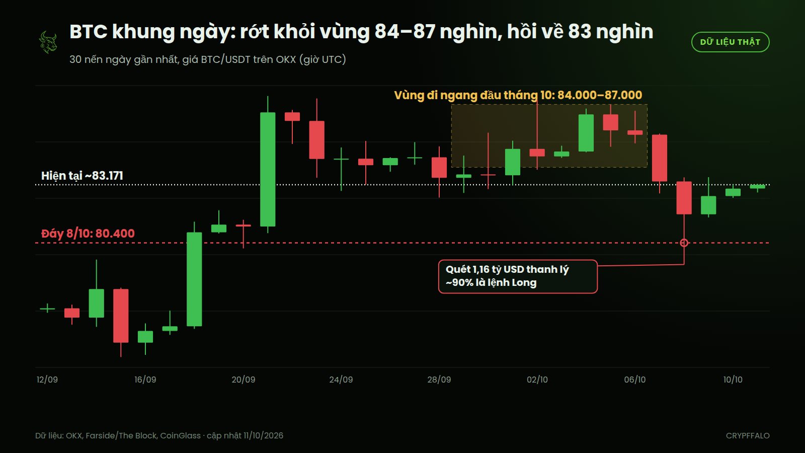 BTC khung ngày 30 phiên gần nhất: rớt khỏi vùng 84.000–87.000, đáy 80.400 ngày 8/10, đang hồi quanh 83.000