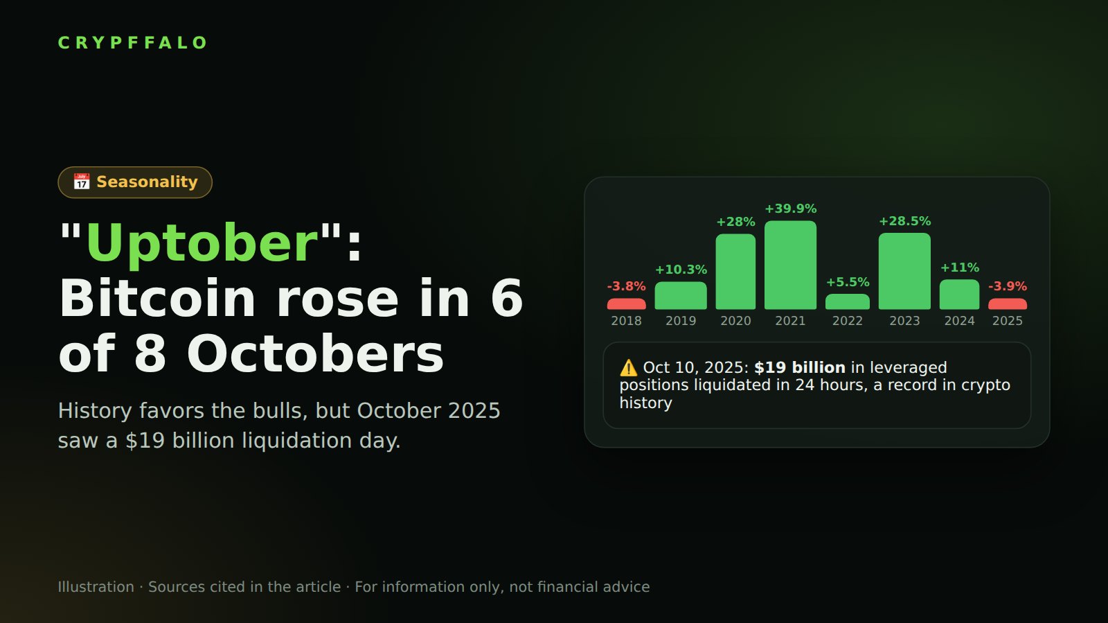 "Uptober": Bitcoin rose in 6 of the last 8 Octobers, but remember the $19 billion liquidation of Oct 10, 2025