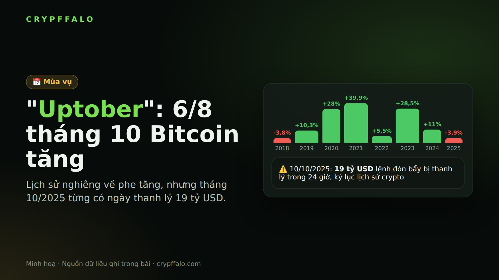 "Uptober": 6/8 tháng 10 gần nhất Bitcoin tăng giá, nhưng đừng quên cú thanh lý 19 tỷ USD ngày 10/10/2025