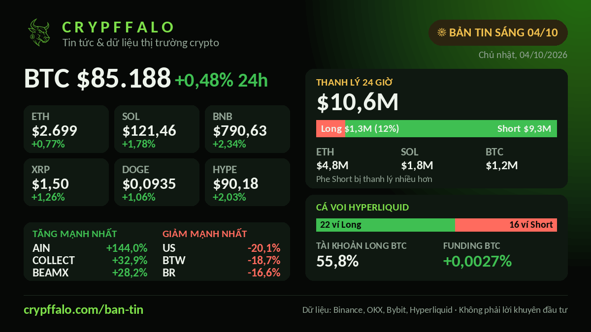Bản tin crypto sáng 04/10: BTC $85.188 (+0,48%), $10,6M bị thanh lý