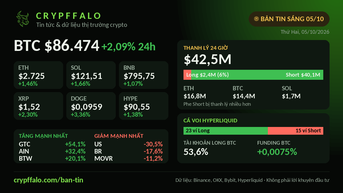 Bản tin crypto sáng 05/10: BTC $86.474 (+2,09%), $42,5M bị thanh lý