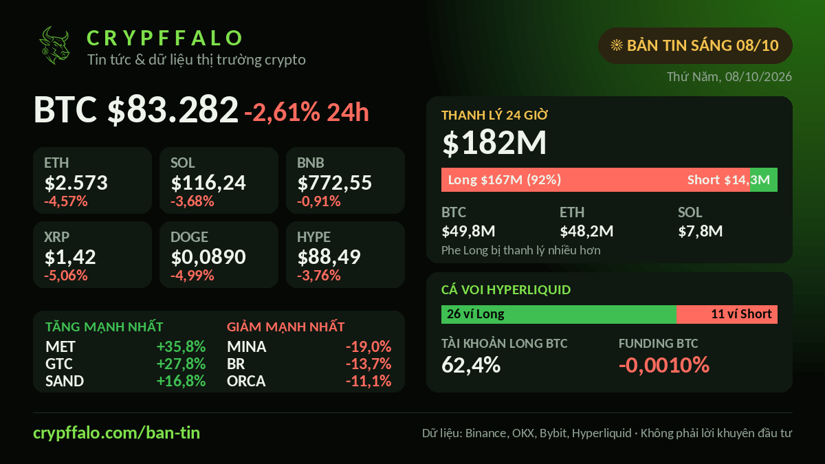Bản tin crypto sáng 08/10: BTC $83.282 (-2,61%), $182M bị thanh lý