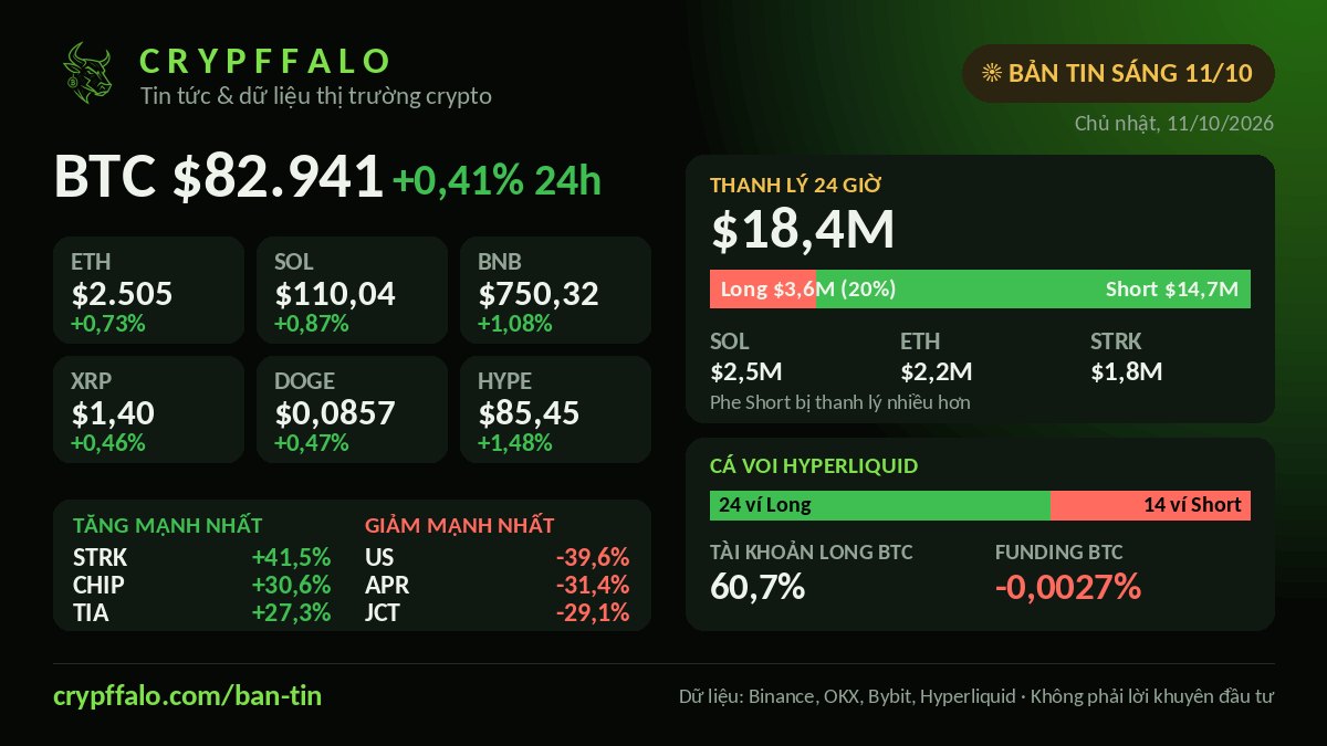 Bản tin crypto sáng 11/10: BTC $82.941 (+0,41%), $18,4M bị thanh lý