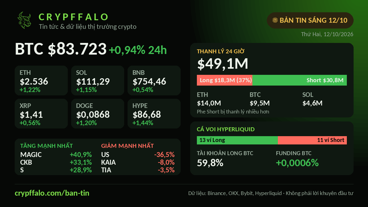 Bản tin crypto sáng 12/10: BTC $83.723 (+0,94%), $49,1M bị thanh lý