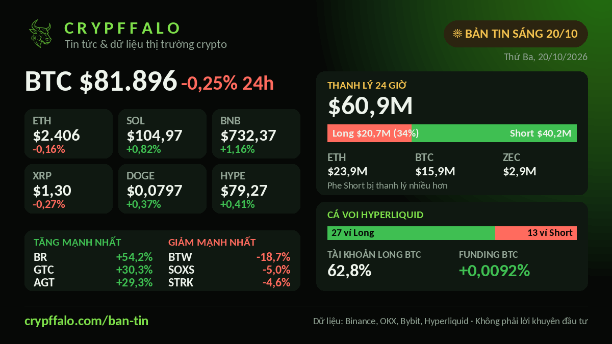 Bản tin crypto sáng 20/10: BTC $81.896 (-0,25%), $60,9M bị thanh lý