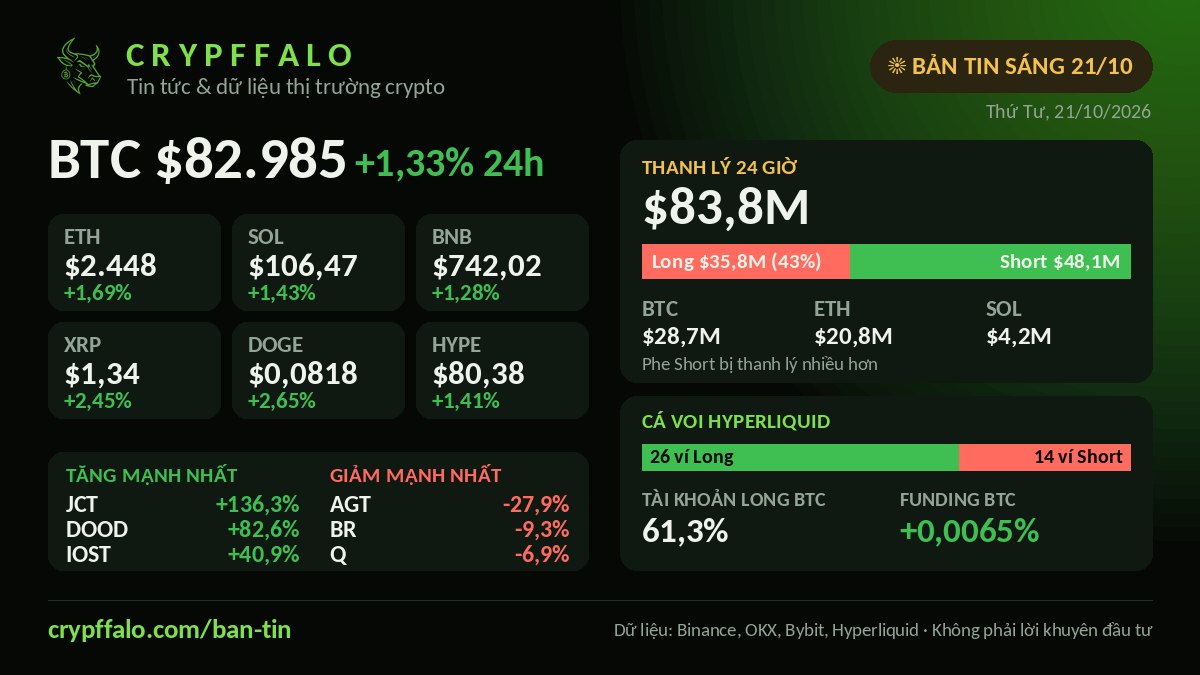 Bản tin crypto sáng 21/10: BTC $82.985 (+1,33%), $83,8M bị thanh lý