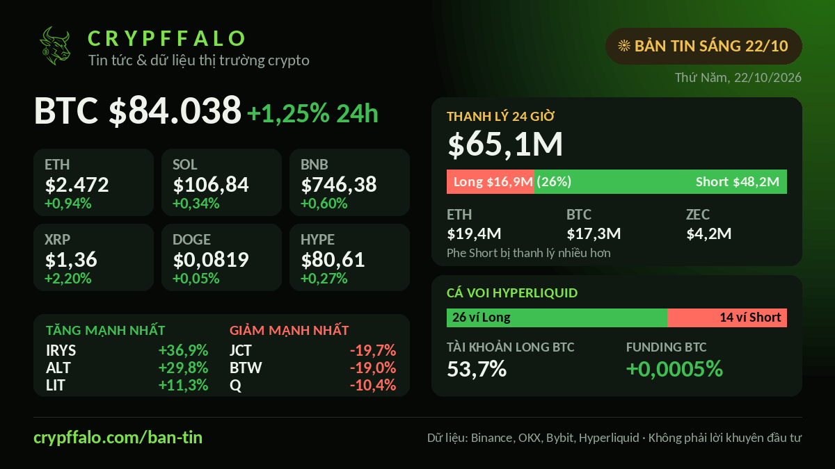 Bản tin crypto sáng 22/10: BTC $84.038 (+1,25%), $65,1M bị thanh lý