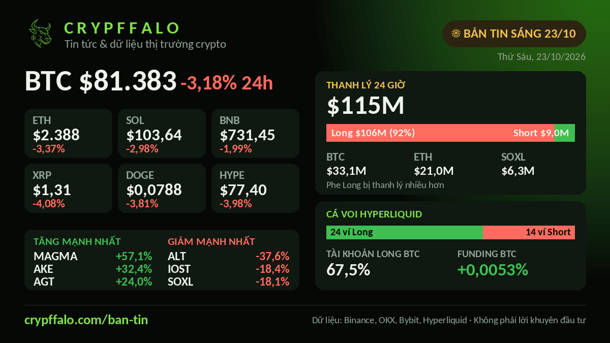 Bản tin crypto sáng 23/10: BTC $81.383 (-3,18%), $115M bị thanh lý