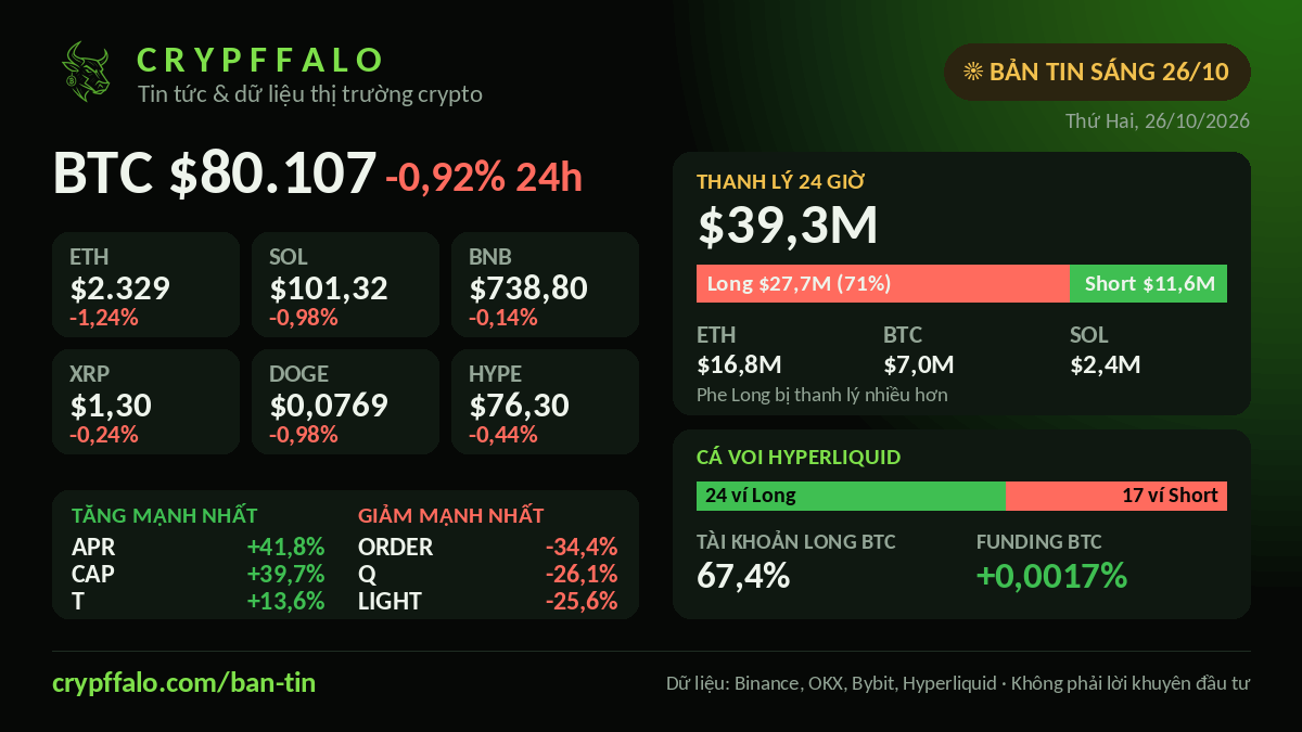 Crypto Morning Brief 26/10: BTC $80,107 (-0.92%), $39.3M liquidated