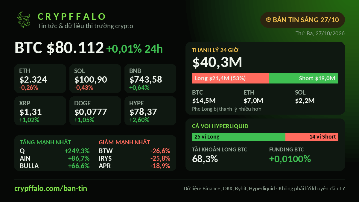 Crypto Morning Brief 27/10: BTC $80,112 (+0.01%), $40.3M liquidated
