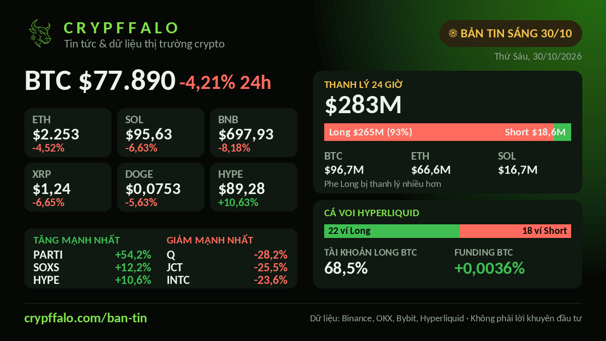 Bản tin crypto sáng 30/10: BTC $77.890 (-4,21%), $283M bị thanh lý
